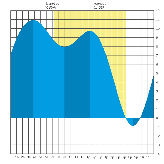 Coupeville tide chart for Friday, March 17, 2023