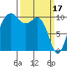 Coupeville tide chart for Friday, March 17, 2023