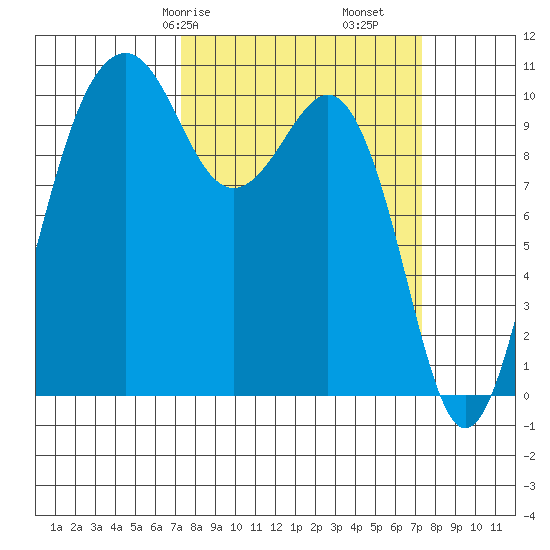 Coupeville tide chart for Saturday, March 18, 2023