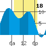 Coupeville tide chart for Saturday, March 18, 2023