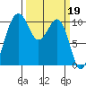 Coupeville tide chart for Sunday, March 19, 2023