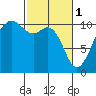 Coupeville tide chart for Wednesday, March 1, 2023