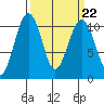 Coupeville tide chart for Wednesday, March 22, 2023
