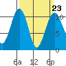 Coupeville tide chart for Thursday, March 23, 2023