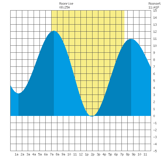 Coupeville tide chart for Friday, March 24, 2023