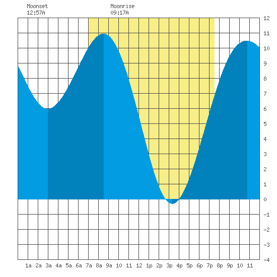 Coupeville tide chart for Sunday, March 26, 2023