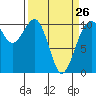 Coupeville tide chart for Sunday, March 26, 2023