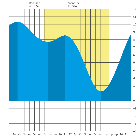 Coupeville tide chart for Wednesday, March 29, 2023