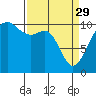 Coupeville tide chart for Wednesday, March 29, 2023