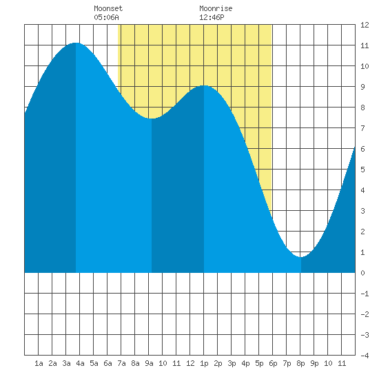 Coupeville tide chart for Thursday, March 2, 2023