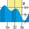 Coupeville tide chart for Thursday, March 2, 2023