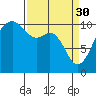 Coupeville tide chart for Thursday, March 30, 2023