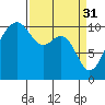 Coupeville tide chart for Friday, March 31, 2023