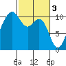 Coupeville tide chart for Friday, March 3, 2023