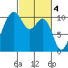 Coupeville tide chart for Saturday, March 4, 2023