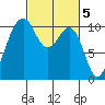 Coupeville tide chart for Sunday, March 5, 2023