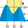 Coupeville tide chart for Monday, March 6, 2023