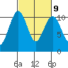 Coupeville tide chart for Thursday, March 9, 2023