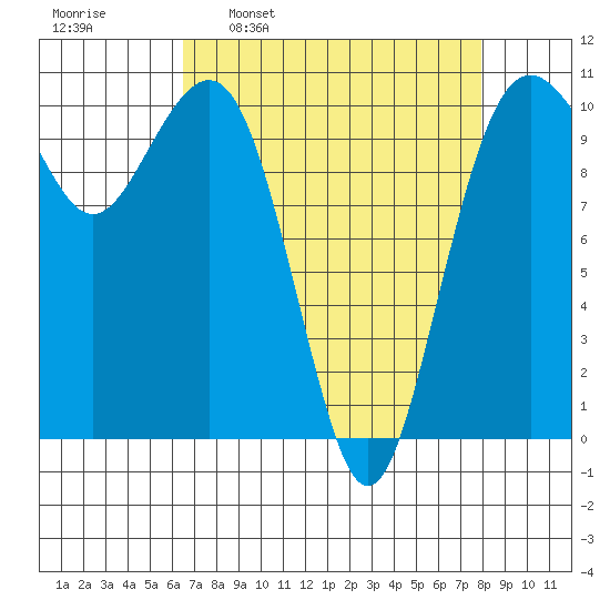 Coupeville tide chart for Monday, April 10, 2023