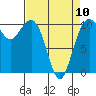 Coupeville tide chart for Monday, April 10, 2023