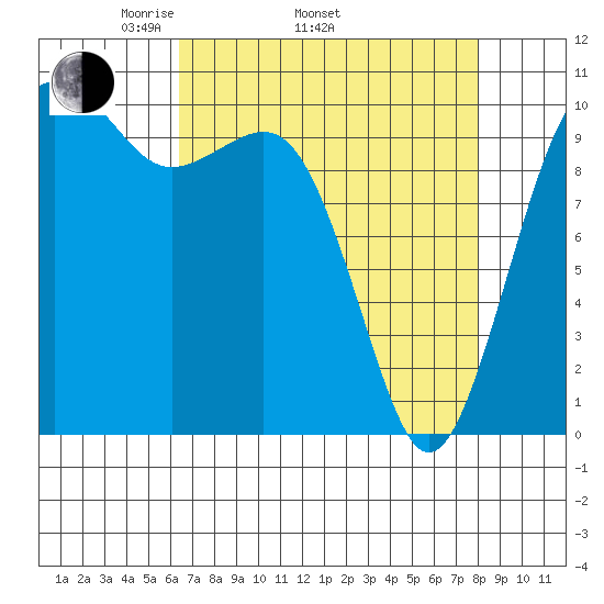 Coupeville tide chart for Thursday, April 13, 2023