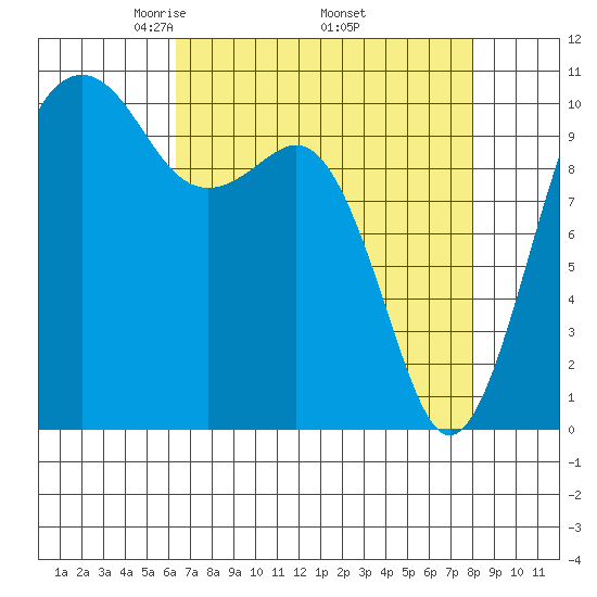Coupeville tide chart for Friday, April 14, 2023