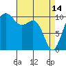 Coupeville tide chart for Friday, April 14, 2023