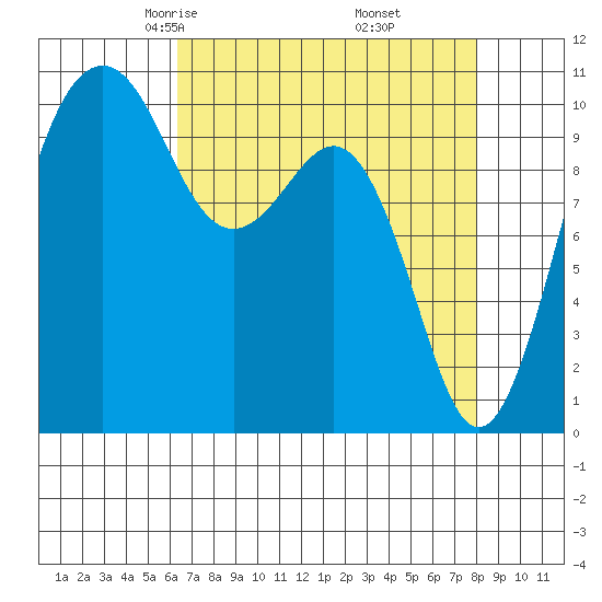 Coupeville tide chart for Saturday, April 15, 2023