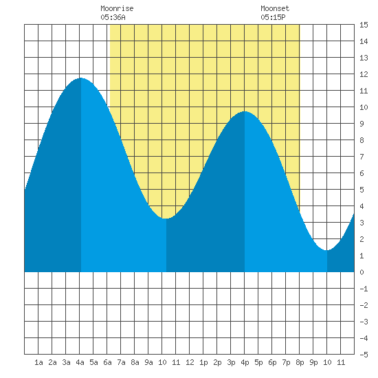 Coupeville tide chart for Monday, April 17, 2023