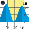 Coupeville tide chart for Wednesday, April 19, 2023