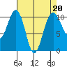 Coupeville tide chart for Thursday, April 20, 2023