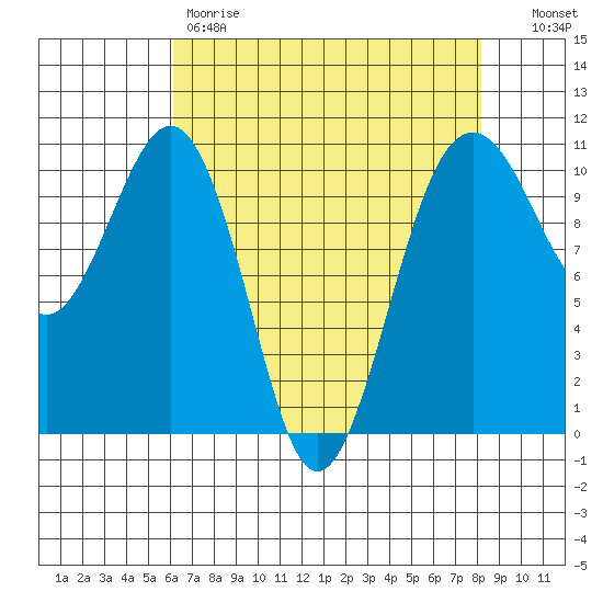 Coupeville tide chart for Friday, April 21, 2023