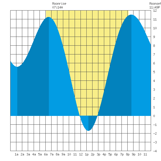 Coupeville tide chart for Saturday, April 22, 2023