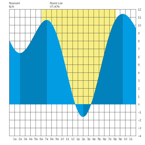 Coupeville tide chart for Sunday, April 23, 2023