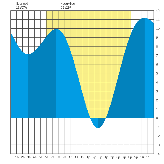 Coupeville tide chart for Monday, April 24, 2023