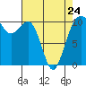 Coupeville tide chart for Monday, April 24, 2023