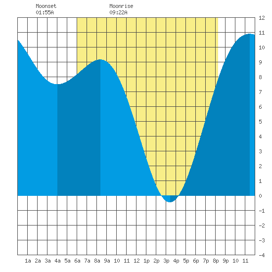 Coupeville tide chart for Tuesday, April 25, 2023