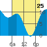 Coupeville tide chart for Tuesday, April 25, 2023