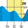 Coupeville tide chart for Friday, April 28, 2023