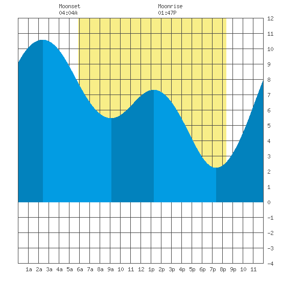 Coupeville tide chart for Saturday, April 29, 2023