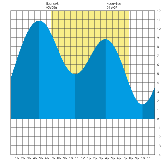 Coupeville tide chart for Sunday, April 2, 2023