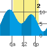 Coupeville tide chart for Sunday, April 2, 2023