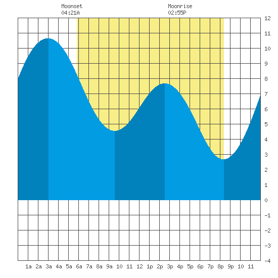 Coupeville tide chart for Sunday, April 30, 2023