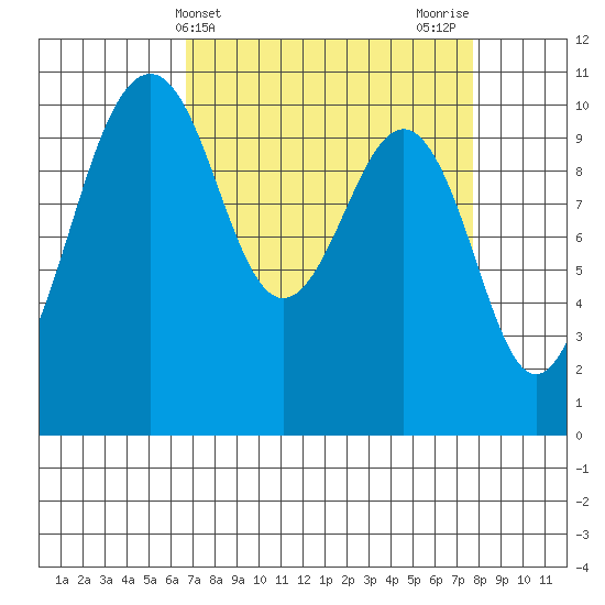 Coupeville tide chart for Monday, April 3, 2023
