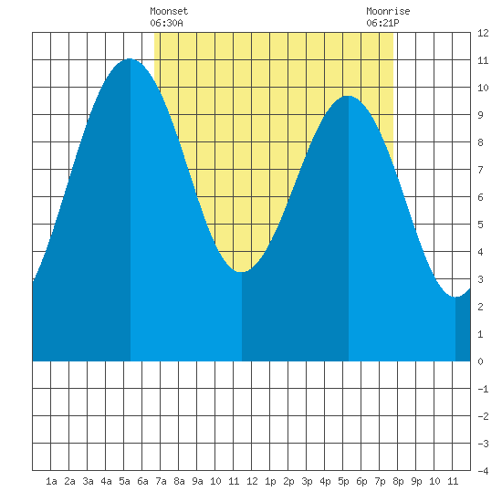 Coupeville tide chart for Tuesday, April 4, 2023