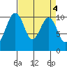 Coupeville tide chart for Tuesday, April 4, 2023