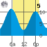 Coupeville tide chart for Wednesday, April 5, 2023