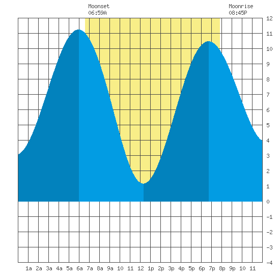 Coupeville tide chart for Thursday, April 6, 2023