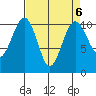 Coupeville tide chart for Thursday, April 6, 2023