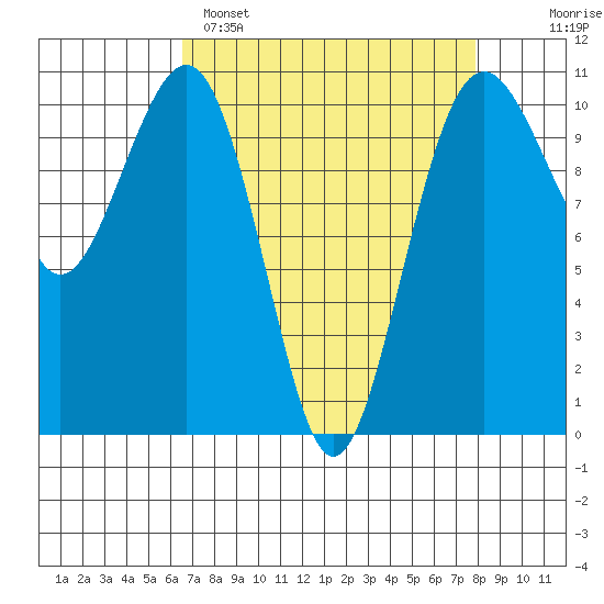 Coupeville tide chart for Saturday, April 8, 2023